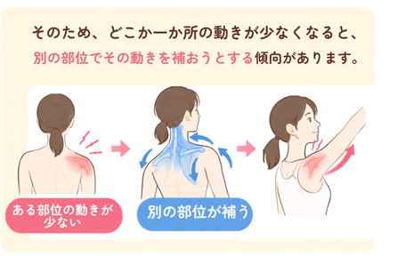 肩の挙上の代償動作