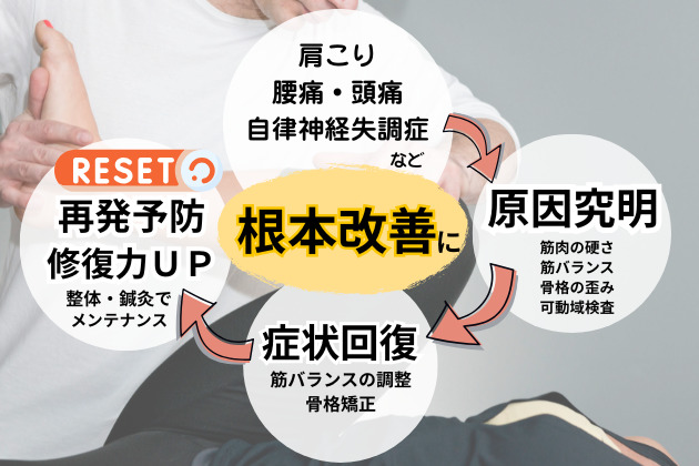 検査で原因究明、施術で症状の回復と再発予防で根本改善につなげる